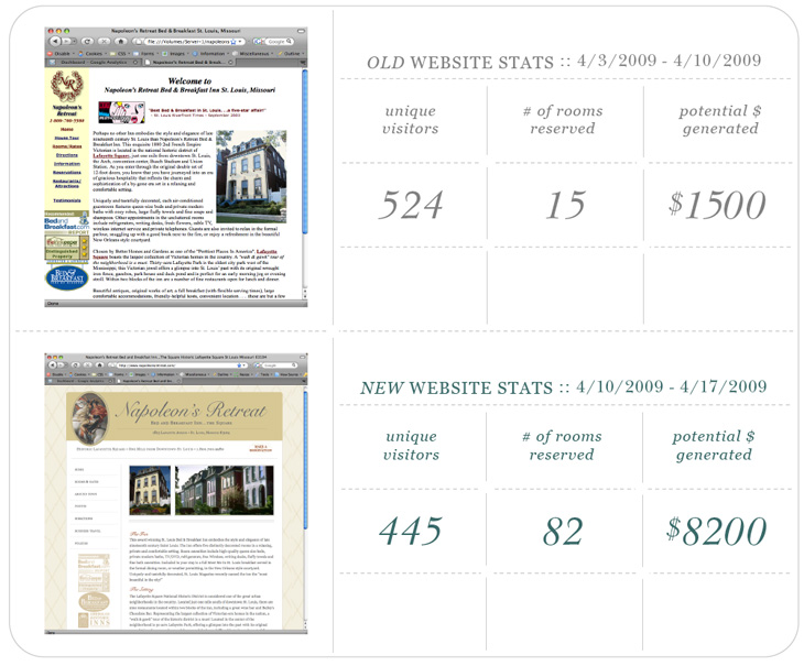new site generates 75% new business